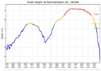 Flood Height Graph - 2011 Rockhampton Flood